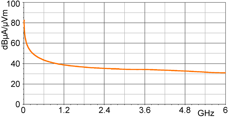 磁场校正曲线 [dBµA/m] / [dBµV]
